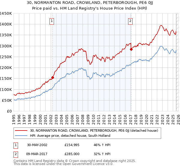 30, NORMANTON ROAD, CROWLAND, PETERBOROUGH, PE6 0JJ: Price paid vs HM Land Registry's House Price Index