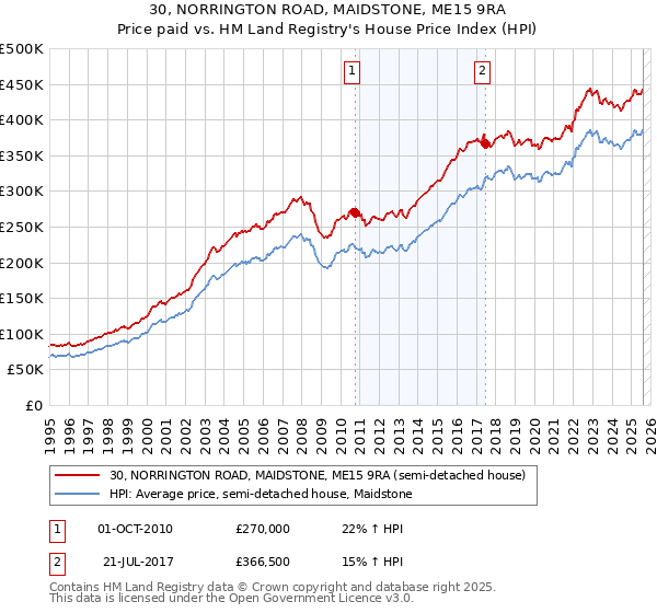 30, NORRINGTON ROAD, MAIDSTONE, ME15 9RA: Price paid vs HM Land Registry's House Price Index