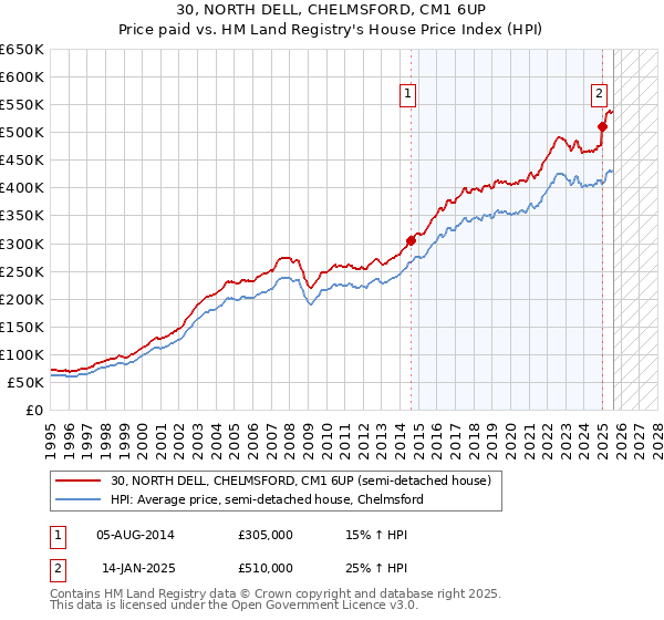 30, NORTH DELL, CHELMSFORD, CM1 6UP: Price paid vs HM Land Registry's House Price Index