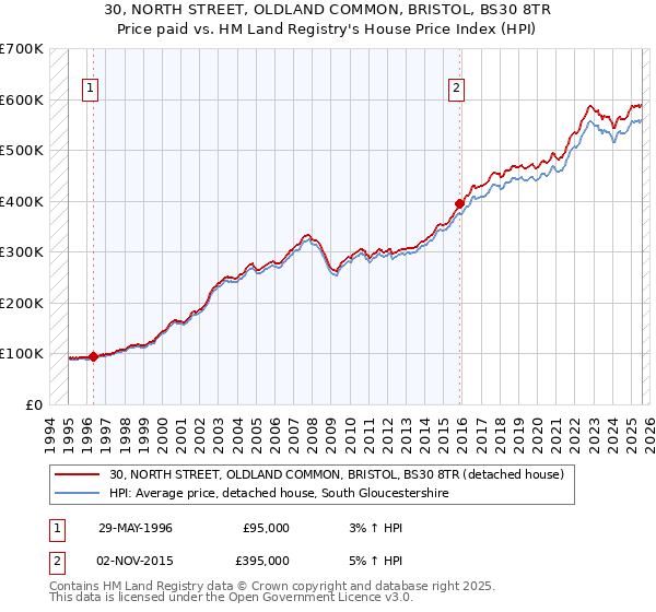 30, NORTH STREET, OLDLAND COMMON, BRISTOL, BS30 8TR: Price paid vs HM Land Registry's House Price Index