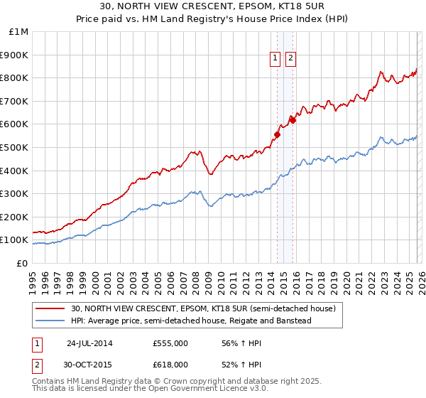 30, NORTH VIEW CRESCENT, EPSOM, KT18 5UR: Price paid vs HM Land Registry's House Price Index