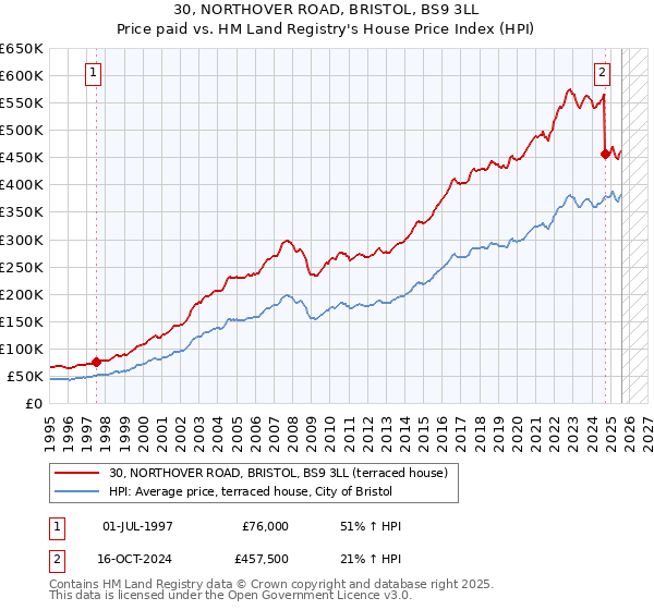 30, NORTHOVER ROAD, BRISTOL, BS9 3LL: Price paid vs HM Land Registry's House Price Index