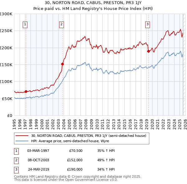 30, NORTON ROAD, CABUS, PRESTON, PR3 1JY: Price paid vs HM Land Registry's House Price Index
