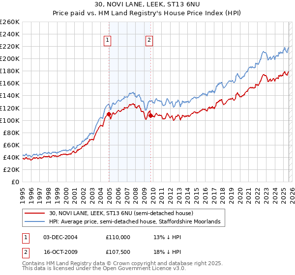 30, NOVI LANE, LEEK, ST13 6NU: Price paid vs HM Land Registry's House Price Index