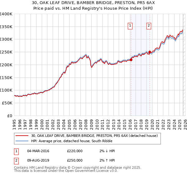 30, OAK LEAF DRIVE, BAMBER BRIDGE, PRESTON, PR5 6AX: Price paid vs HM Land Registry's House Price Index