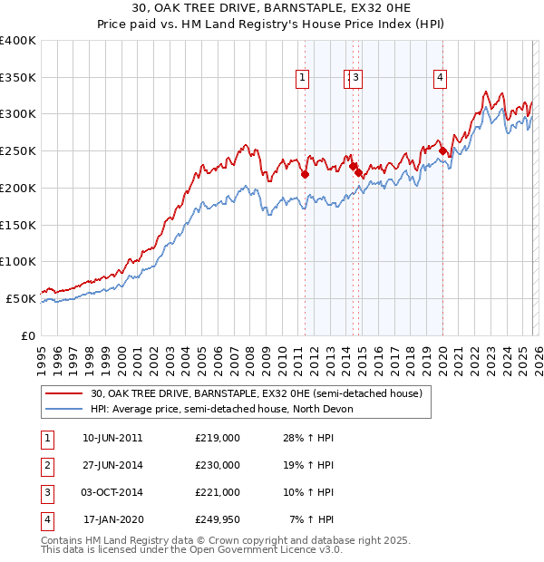 30, OAK TREE DRIVE, BARNSTAPLE, EX32 0HE: Price paid vs HM Land Registry's House Price Index
