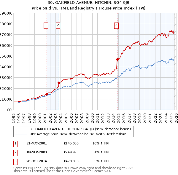 30, OAKFIELD AVENUE, HITCHIN, SG4 9JB: Price paid vs HM Land Registry's House Price Index