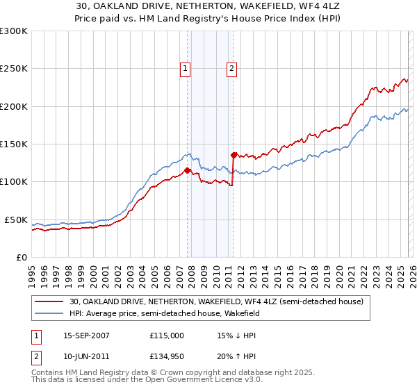 30, OAKLAND DRIVE, NETHERTON, WAKEFIELD, WF4 4LZ: Price paid vs HM Land Registry's House Price Index