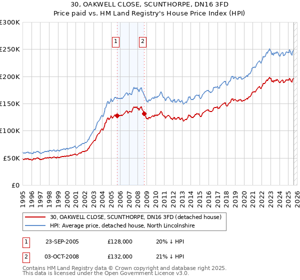 30, OAKWELL CLOSE, SCUNTHORPE, DN16 3FD: Price paid vs HM Land Registry's House Price Index