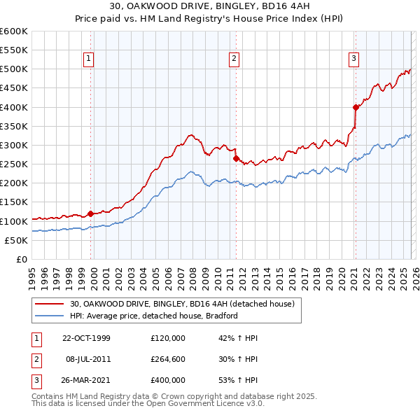 30, OAKWOOD DRIVE, BINGLEY, BD16 4AH: Price paid vs HM Land Registry's House Price Index