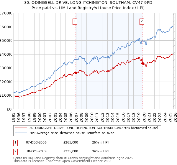 30, ODINGSELL DRIVE, LONG ITCHINGTON, SOUTHAM, CV47 9PD: Price paid vs HM Land Registry's House Price Index
