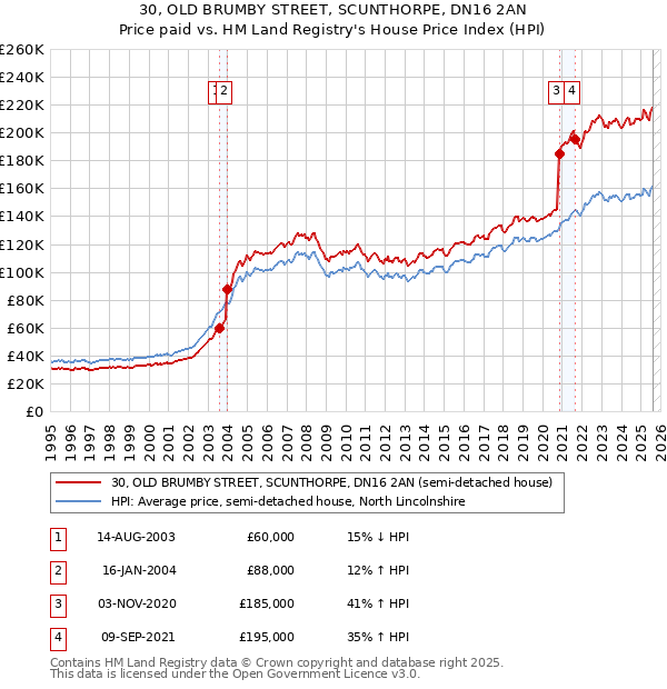 30, OLD BRUMBY STREET, SCUNTHORPE, DN16 2AN: Price paid vs HM Land Registry's House Price Index
