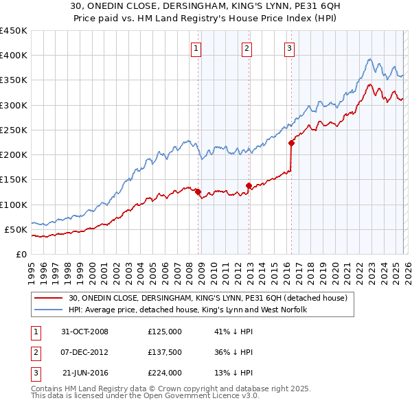 30, ONEDIN CLOSE, DERSINGHAM, KING'S LYNN, PE31 6QH: Price paid vs HM Land Registry's House Price Index