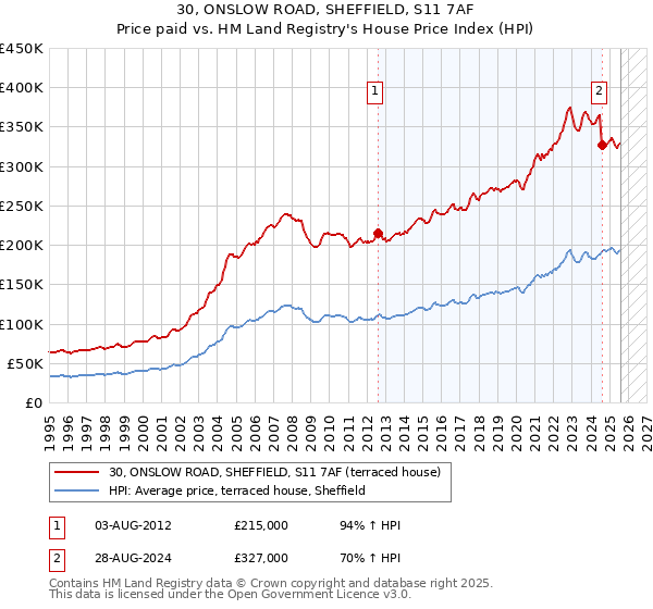30, ONSLOW ROAD, SHEFFIELD, S11 7AF: Price paid vs HM Land Registry's House Price Index