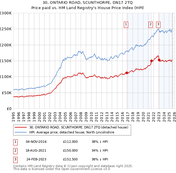 30, ONTARIO ROAD, SCUNTHORPE, DN17 2TQ: Price paid vs HM Land Registry's House Price Index