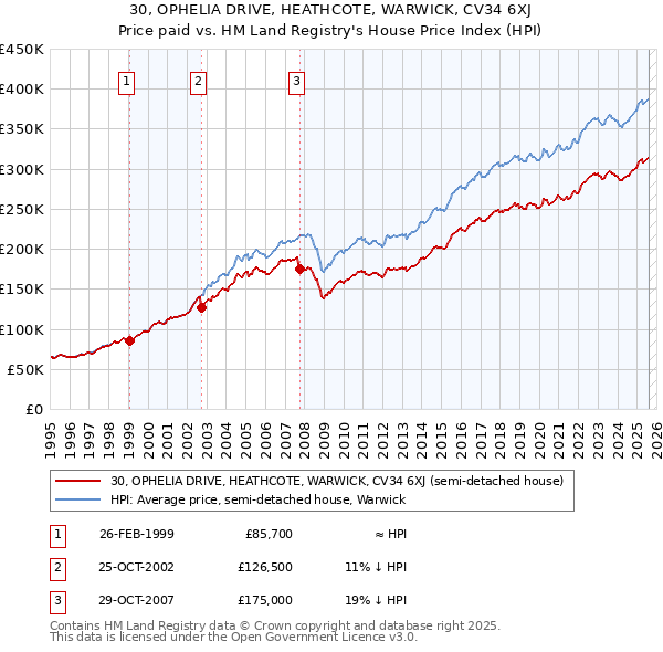 30, OPHELIA DRIVE, HEATHCOTE, WARWICK, CV34 6XJ: Price paid vs HM Land Registry's House Price Index