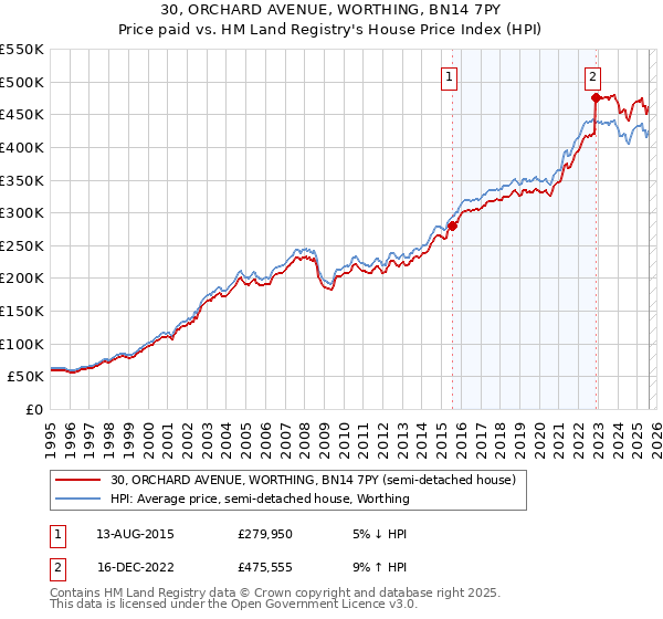 30, ORCHARD AVENUE, WORTHING, BN14 7PY: Price paid vs HM Land Registry's House Price Index