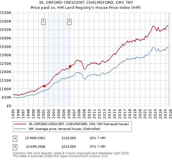 30, ORFORD CRESCENT, CHELMSFORD, CM1 7NY: Price paid vs HM Land Registry's House Price Index
