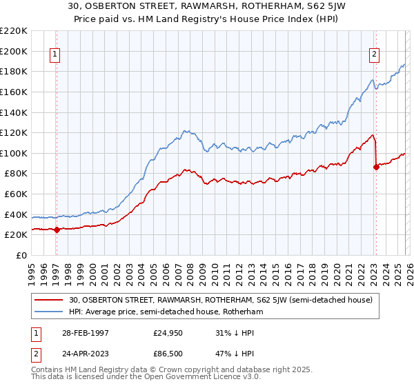 30, OSBERTON STREET, RAWMARSH, ROTHERHAM, S62 5JW: Price paid vs HM Land Registry's House Price Index