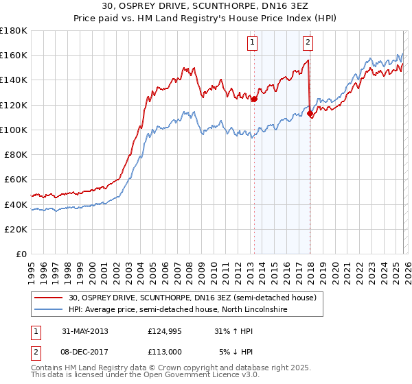 30, OSPREY DRIVE, SCUNTHORPE, DN16 3EZ: Price paid vs HM Land Registry's House Price Index