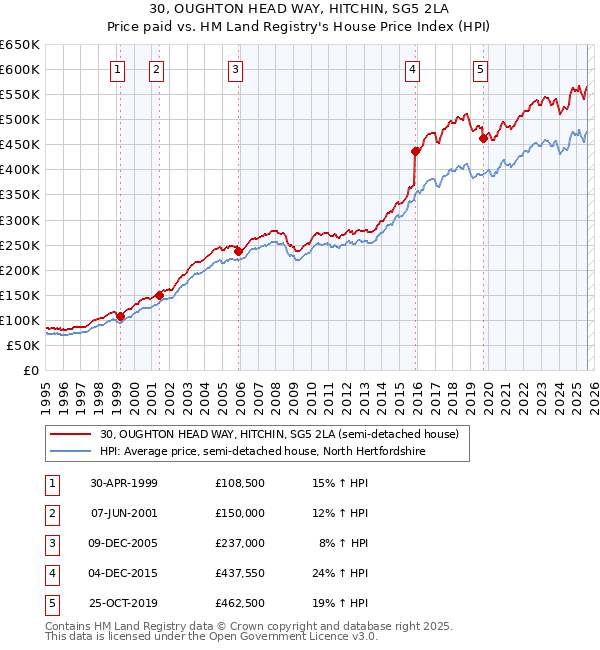 30, OUGHTON HEAD WAY, HITCHIN, SG5 2LA: Price paid vs HM Land Registry's House Price Index