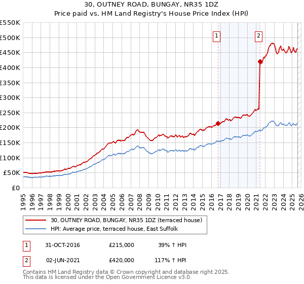 30, OUTNEY ROAD, BUNGAY, NR35 1DZ: Price paid vs HM Land Registry's House Price Index
