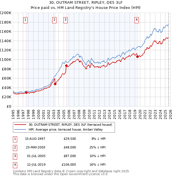 30, OUTRAM STREET, RIPLEY, DE5 3LF: Price paid vs HM Land Registry's House Price Index