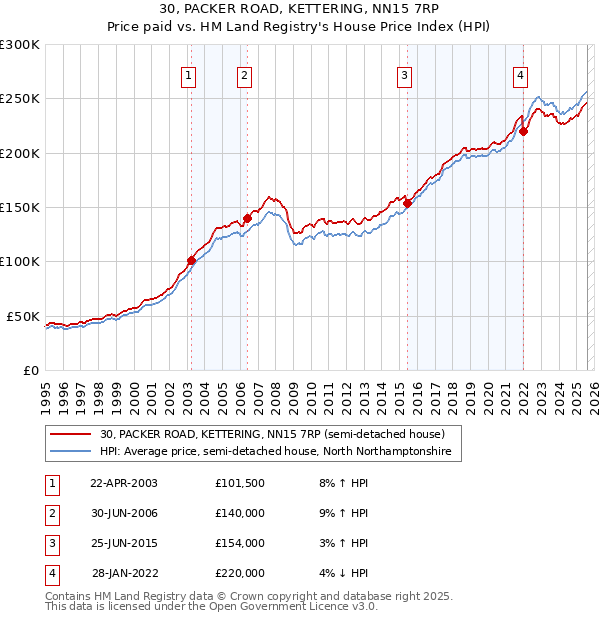 30, PACKER ROAD, KETTERING, NN15 7RP: Price paid vs HM Land Registry's House Price Index