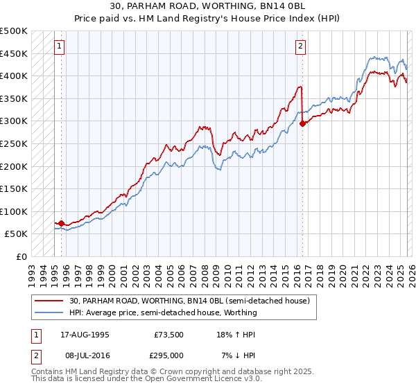 30, PARHAM ROAD, WORTHING, BN14 0BL: Price paid vs HM Land Registry's House Price Index