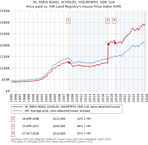 30, PARIS ROAD, SCHOLES, HOLMFIRTH, HD9 1UA: Price paid vs HM Land Registry's House Price Index