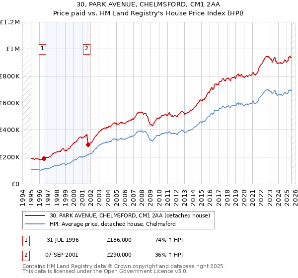 30, PARK AVENUE, CHELMSFORD, CM1 2AA: Price paid vs HM Land Registry's House Price Index