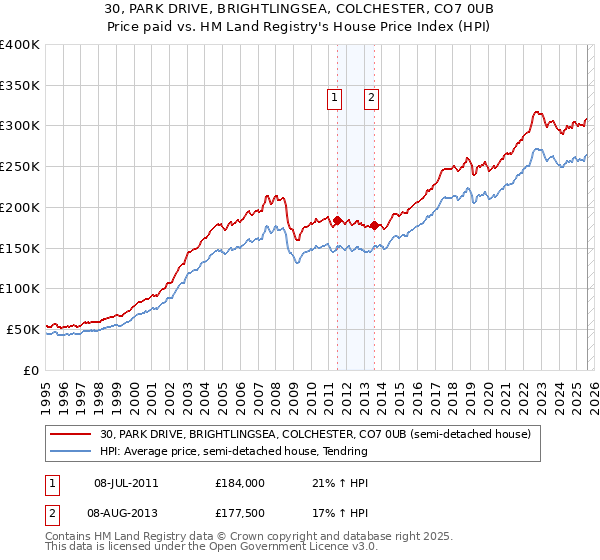 30, PARK DRIVE, BRIGHTLINGSEA, COLCHESTER, CO7 0UB: Price paid vs HM Land Registry's House Price Index