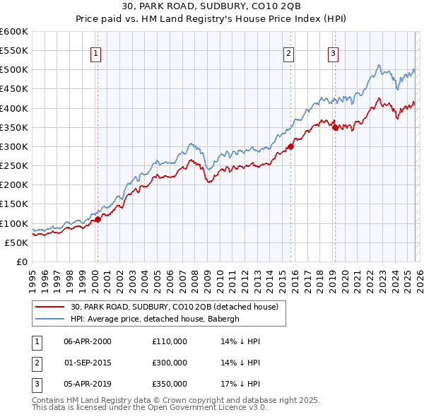 30, PARK ROAD, SUDBURY, CO10 2QB: Price paid vs HM Land Registry's House Price Index