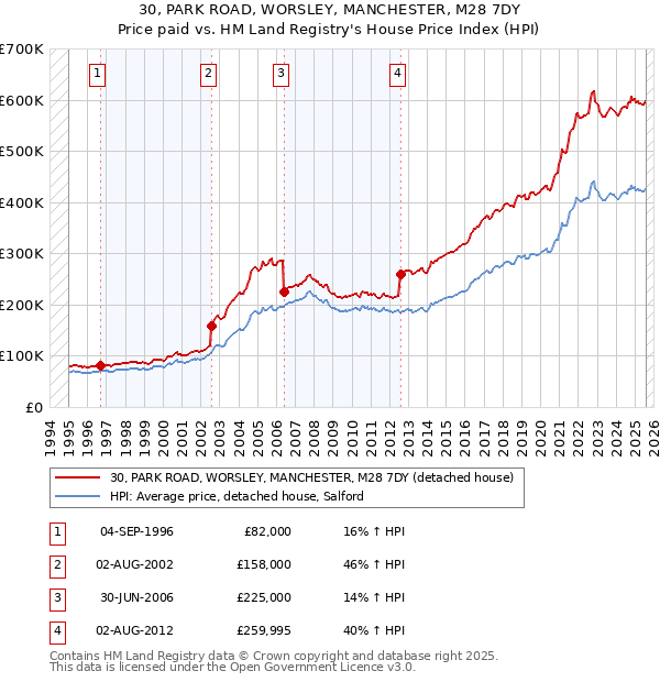30, PARK ROAD, WORSLEY, MANCHESTER, M28 7DY: Price paid vs HM Land Registry's House Price Index