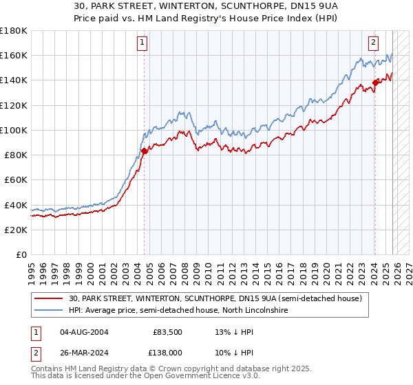 30, PARK STREET, WINTERTON, SCUNTHORPE, DN15 9UA: Price paid vs HM Land Registry's House Price Index