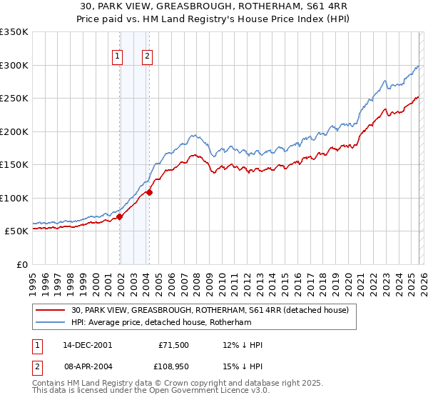 30, PARK VIEW, GREASBROUGH, ROTHERHAM, S61 4RR: Price paid vs HM Land Registry's House Price Index