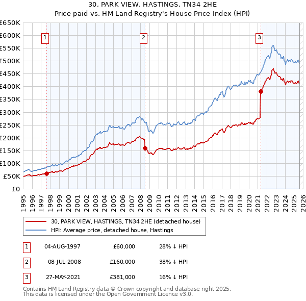 30, PARK VIEW, HASTINGS, TN34 2HE: Price paid vs HM Land Registry's House Price Index
