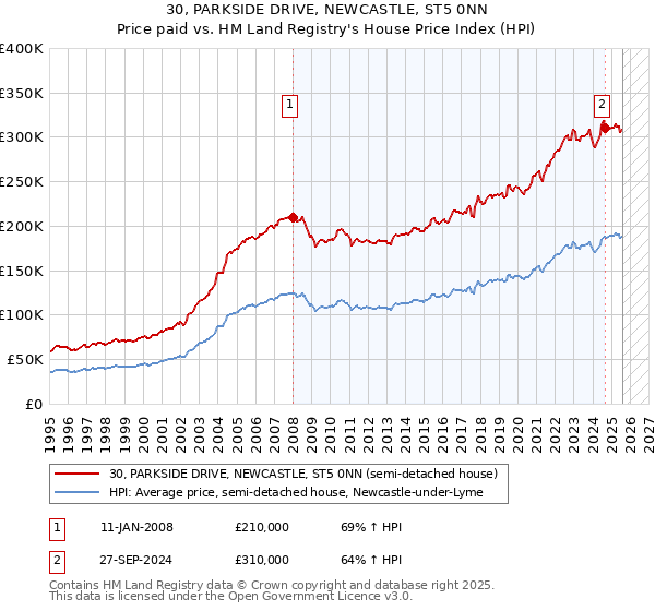 30, PARKSIDE DRIVE, NEWCASTLE, ST5 0NN: Price paid vs HM Land Registry's House Price Index