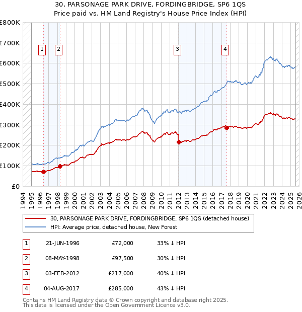 30, PARSONAGE PARK DRIVE, FORDINGBRIDGE, SP6 1QS: Price paid vs HM Land Registry's House Price Index