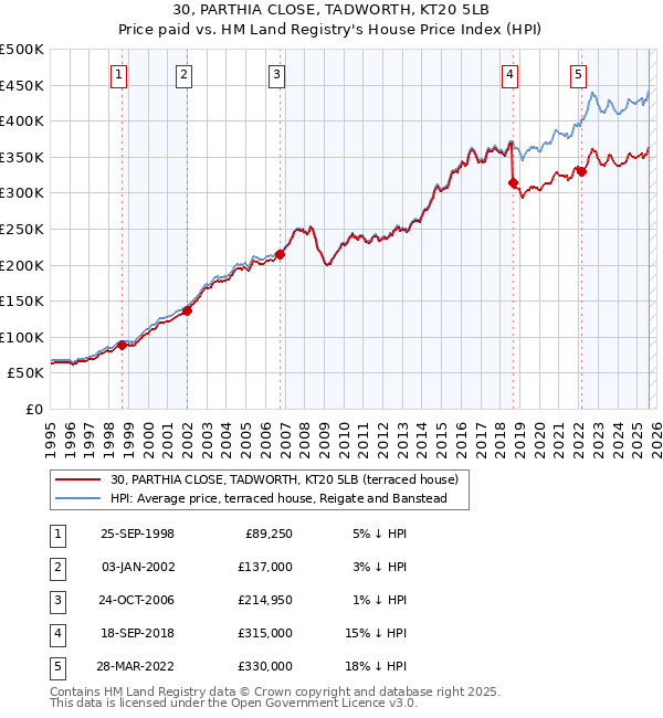 30, PARTHIA CLOSE, TADWORTH, KT20 5LB: Price paid vs HM Land Registry's House Price Index
