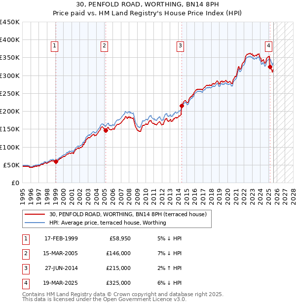30, PENFOLD ROAD, WORTHING, BN14 8PH: Price paid vs HM Land Registry's House Price Index