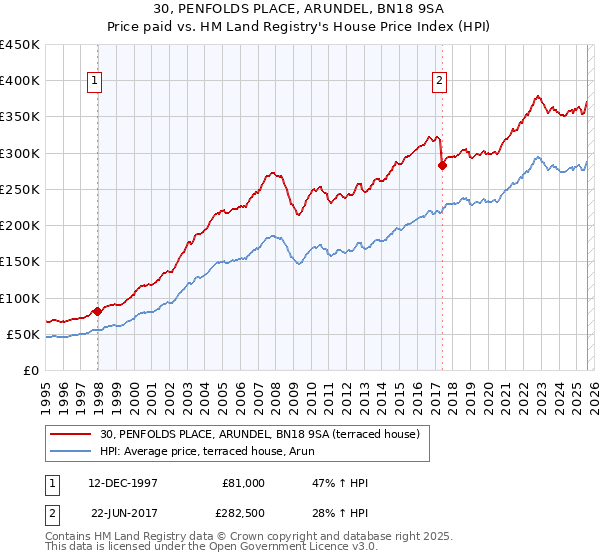 30, PENFOLDS PLACE, ARUNDEL, BN18 9SA: Price paid vs HM Land Registry's House Price Index