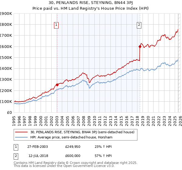 30, PENLANDS RISE, STEYNING, BN44 3PJ: Price paid vs HM Land Registry's House Price Index
