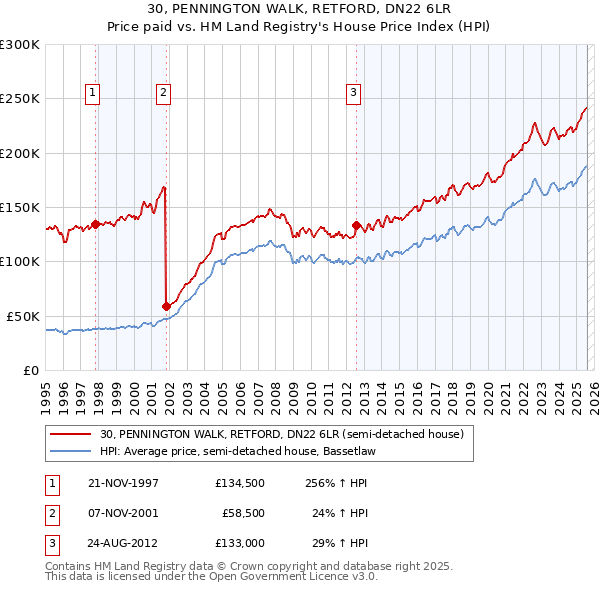 30, PENNINGTON WALK, RETFORD, DN22 6LR: Price paid vs HM Land Registry's House Price Index