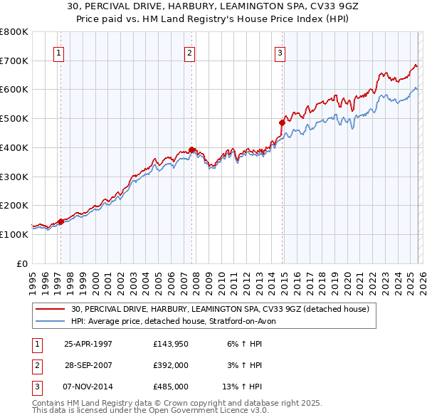 30, PERCIVAL DRIVE, HARBURY, LEAMINGTON SPA, CV33 9GZ: Price paid vs HM Land Registry's House Price Index