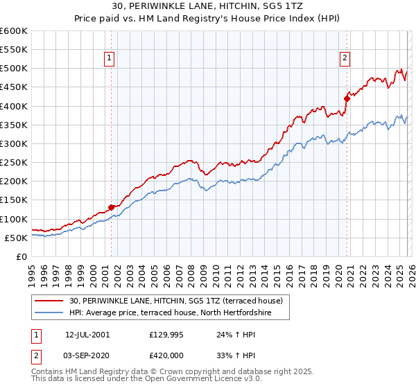 30, PERIWINKLE LANE, HITCHIN, SG5 1TZ: Price paid vs HM Land Registry's House Price Index