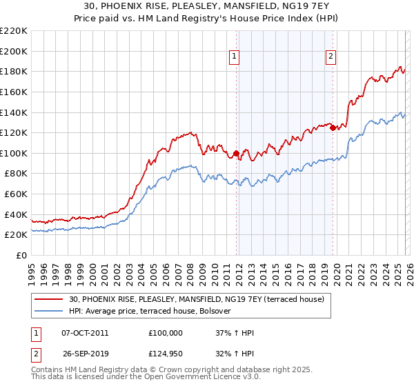30, PHOENIX RISE, PLEASLEY, MANSFIELD, NG19 7EY: Price paid vs HM Land Registry's House Price Index
