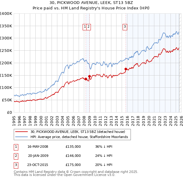 30, PICKWOOD AVENUE, LEEK, ST13 5BZ: Price paid vs HM Land Registry's House Price Index