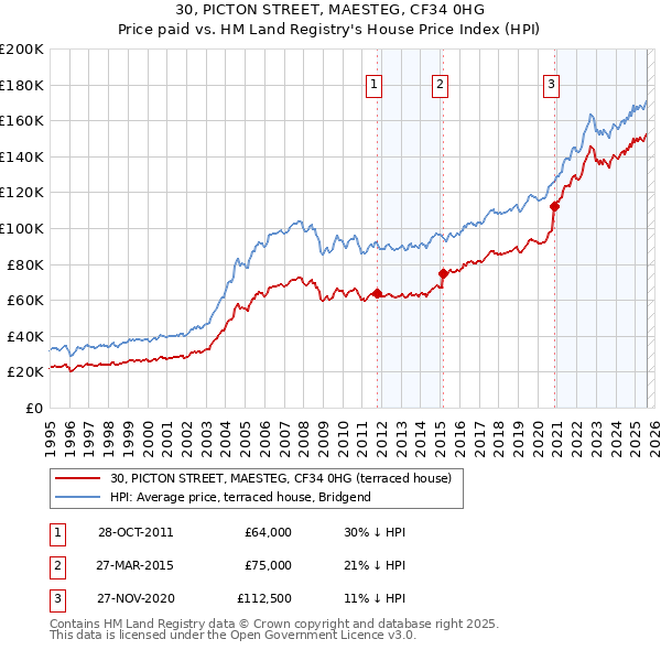 30, PICTON STREET, MAESTEG, CF34 0HG: Price paid vs HM Land Registry's House Price Index