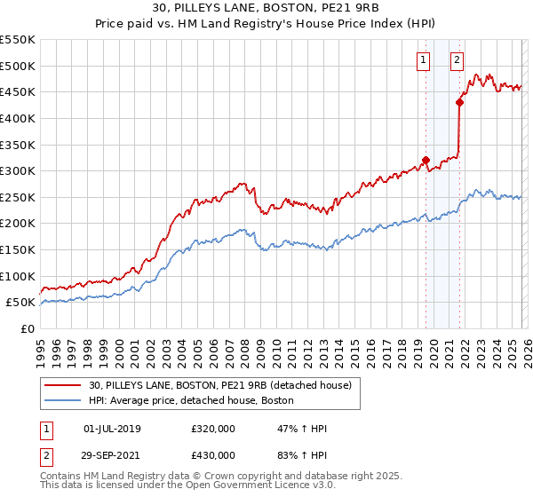 30, PILLEYS LANE, BOSTON, PE21 9RB: Price paid vs HM Land Registry's House Price Index
